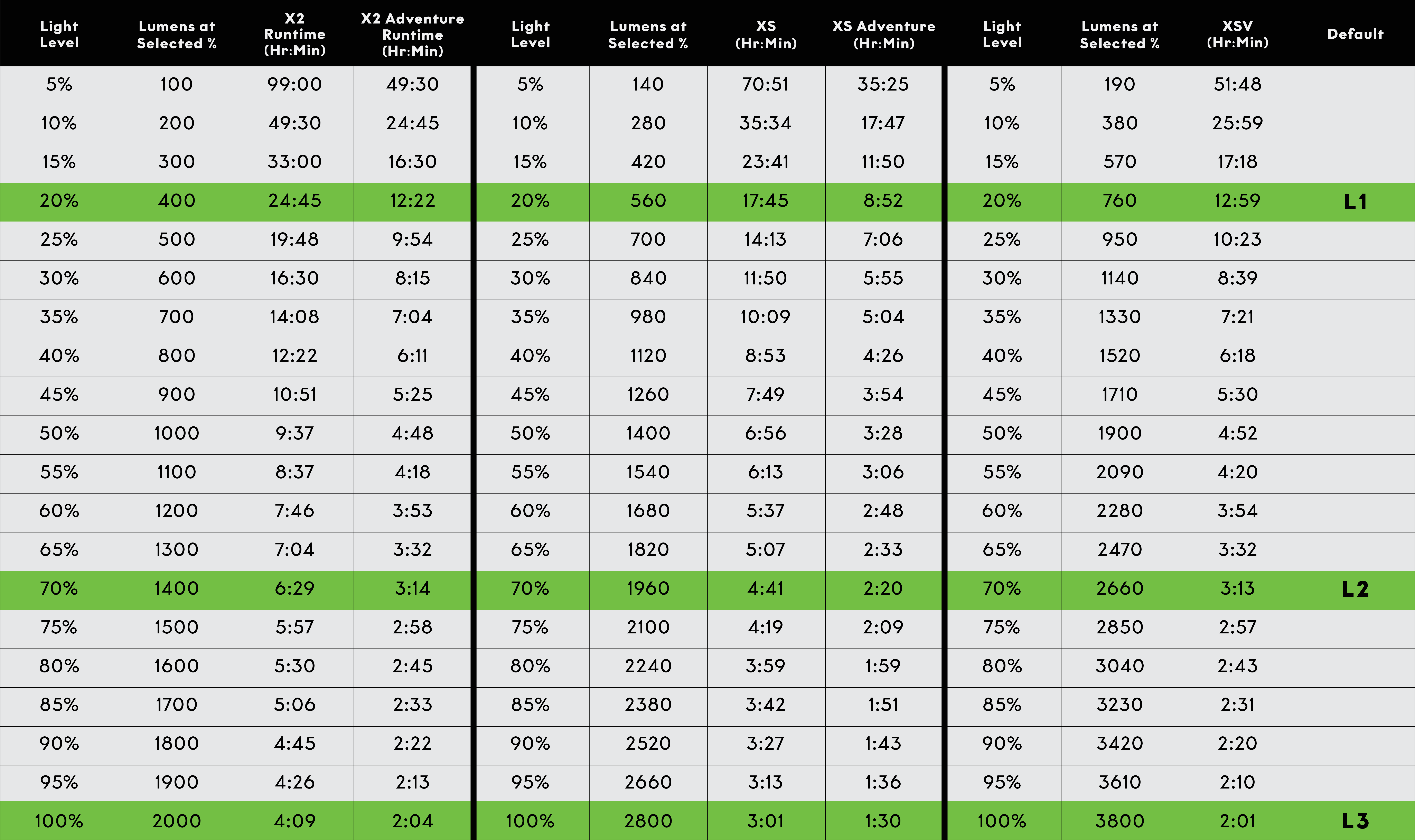 Light Set Spec Comparisons